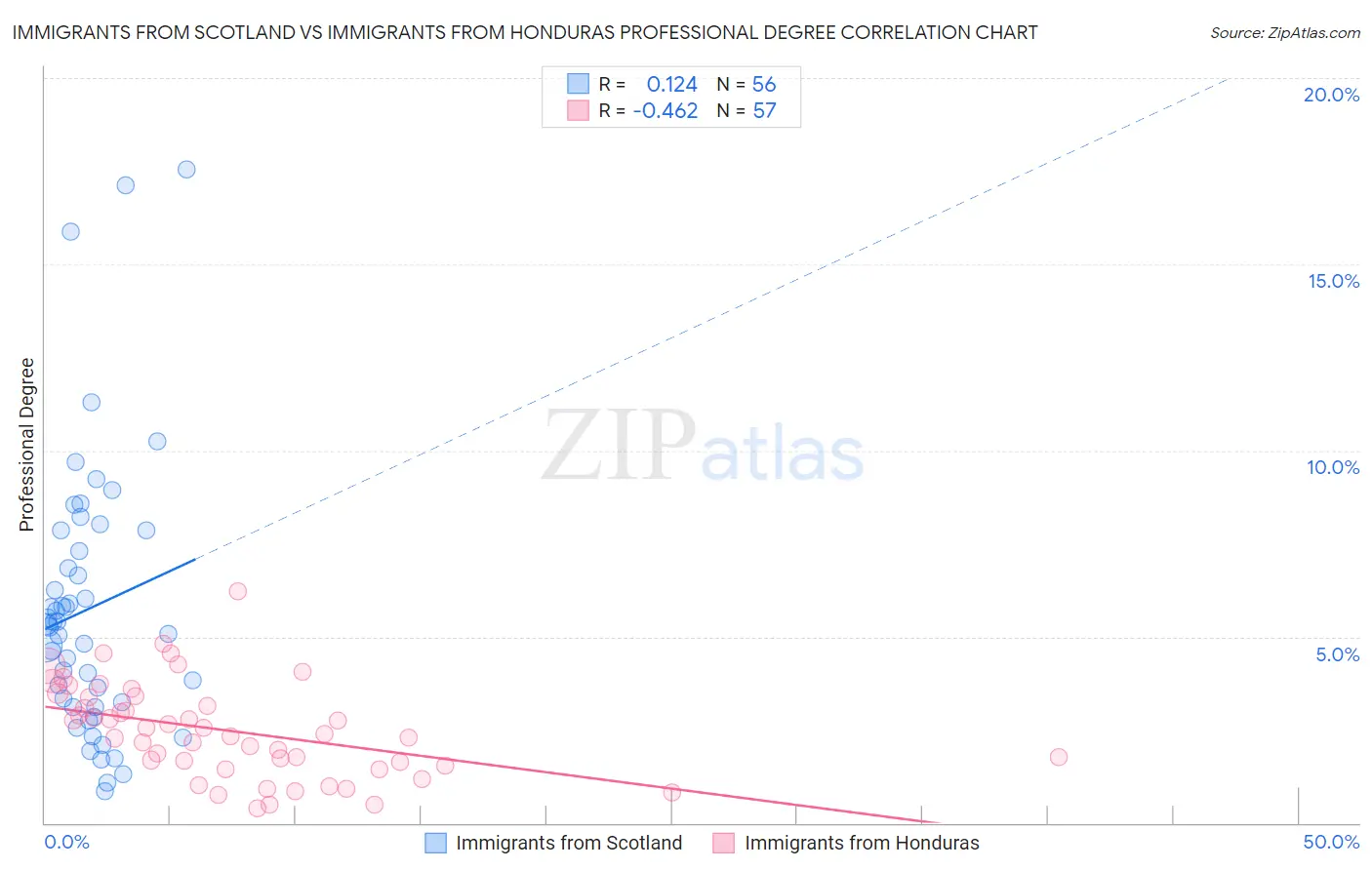 Immigrants from Scotland vs Immigrants from Honduras Professional Degree