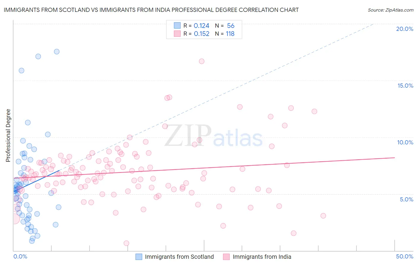 Immigrants from Scotland vs Immigrants from India Professional Degree