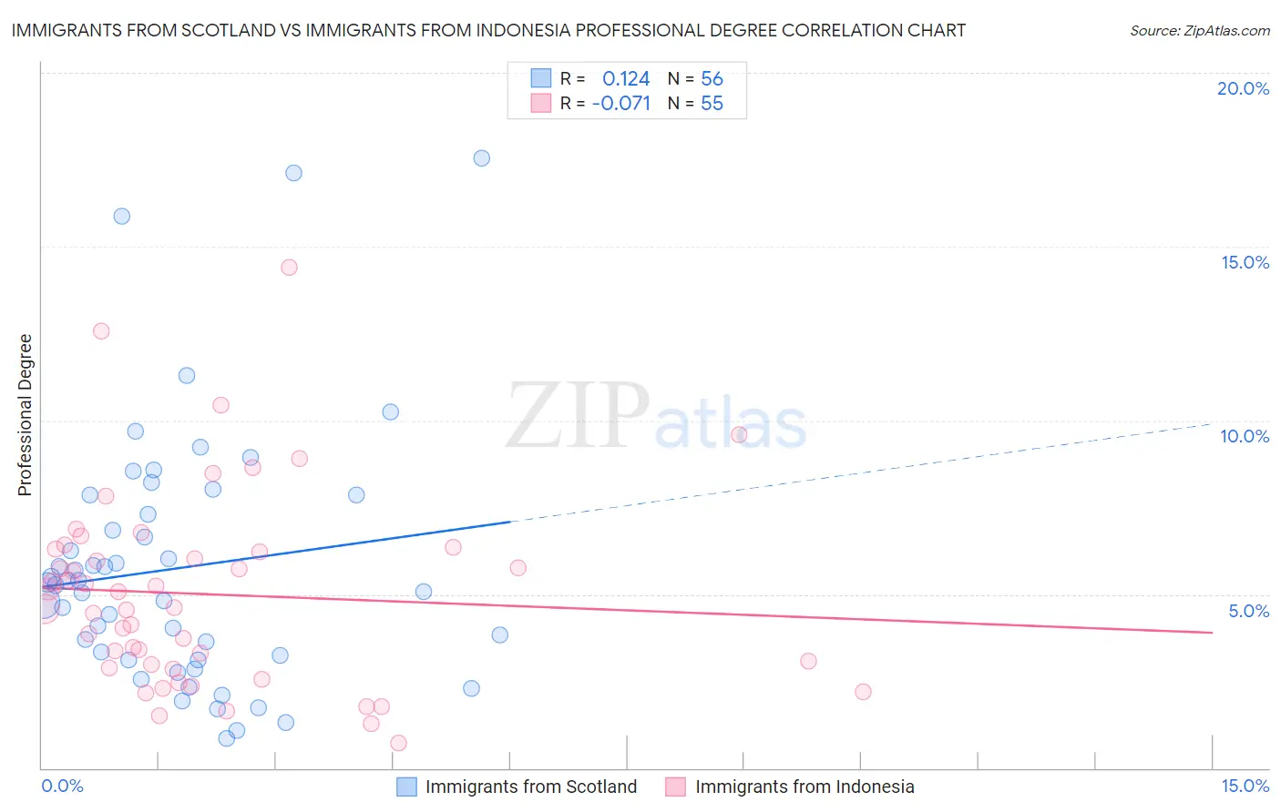 Immigrants from Scotland vs Immigrants from Indonesia Professional Degree