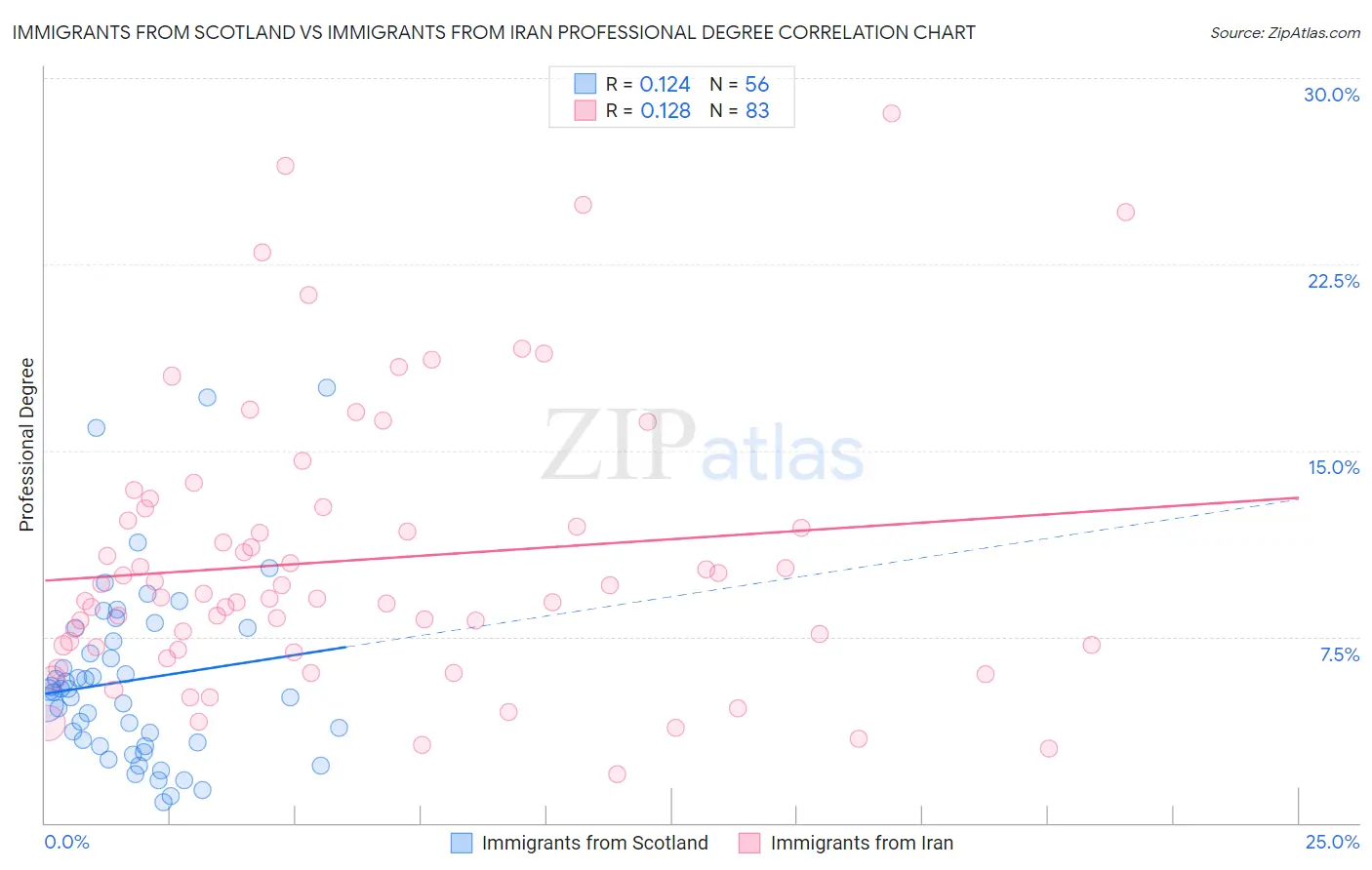 Immigrants from Scotland vs Immigrants from Iran Professional Degree