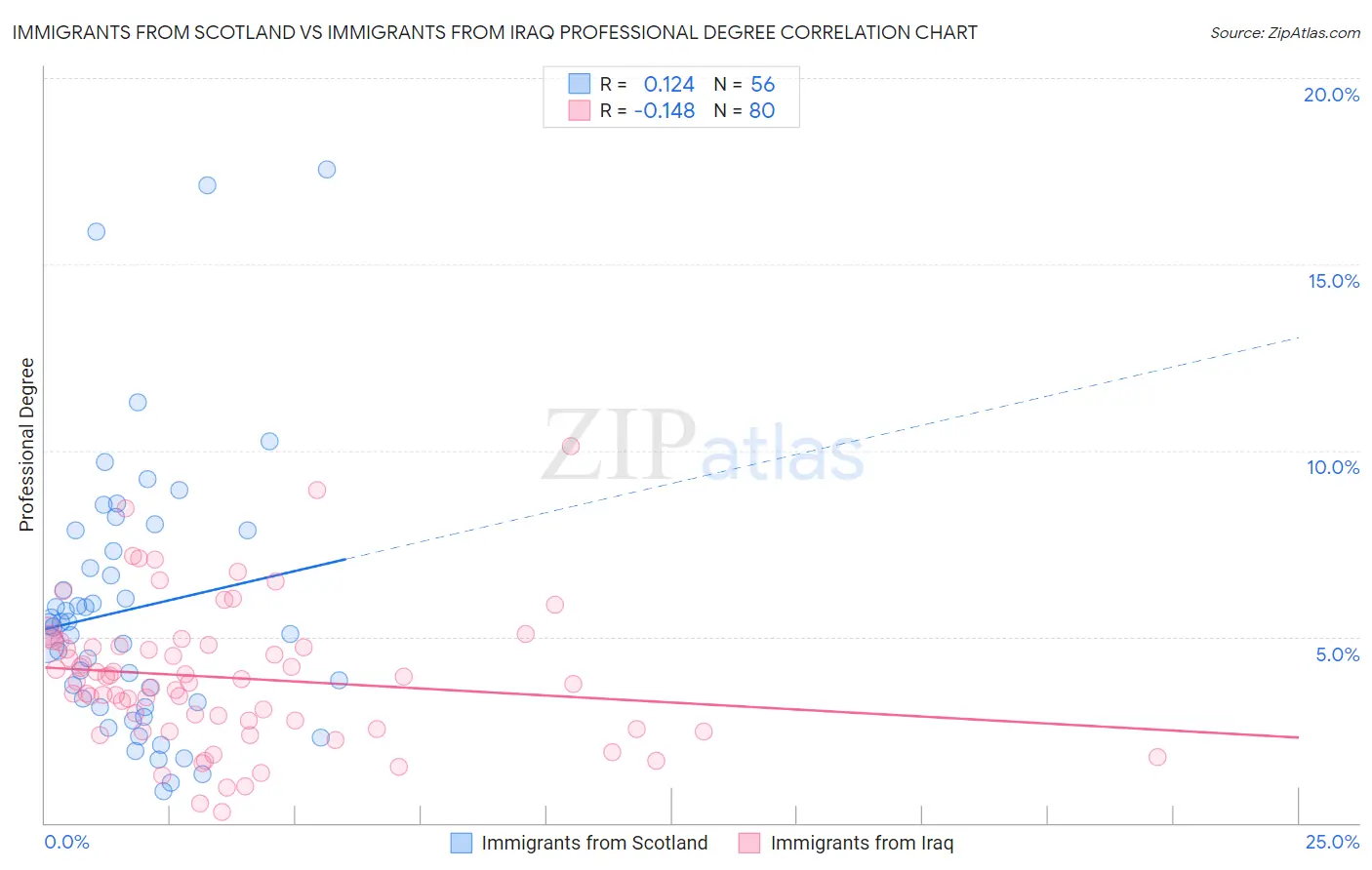 Immigrants from Scotland vs Immigrants from Iraq Professional Degree