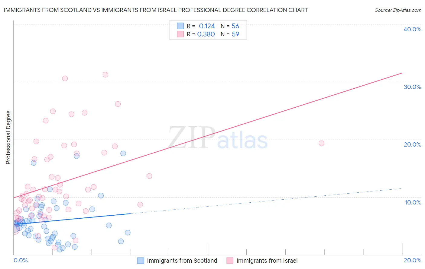 Immigrants from Scotland vs Immigrants from Israel Professional Degree