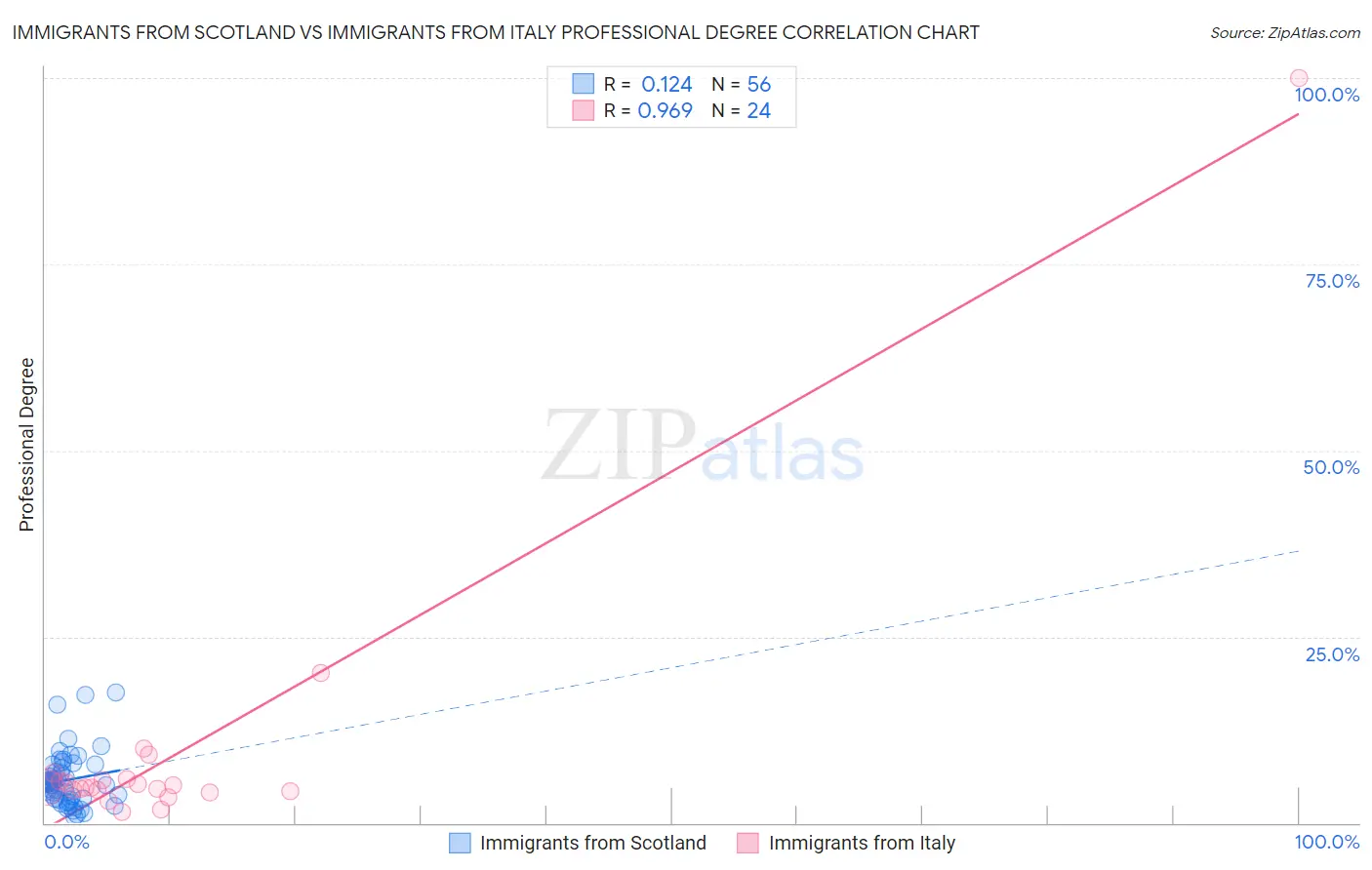Immigrants from Scotland vs Immigrants from Italy Professional Degree