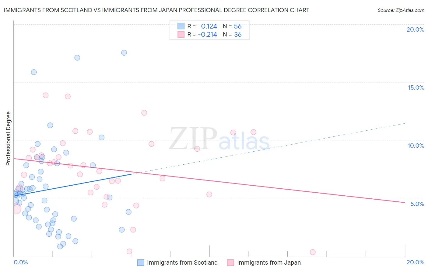 Immigrants from Scotland vs Immigrants from Japan Professional Degree