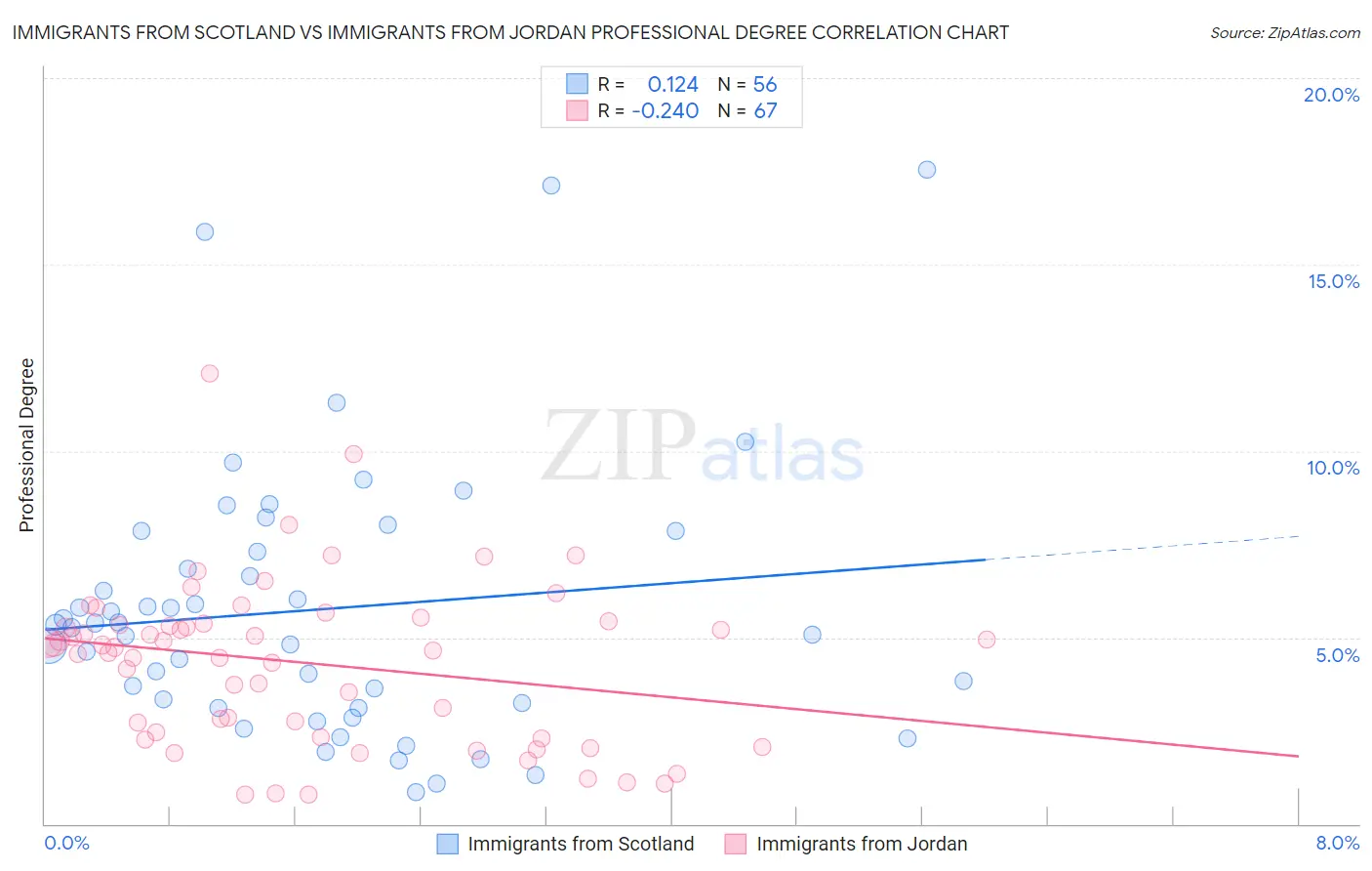 Immigrants from Scotland vs Immigrants from Jordan Professional Degree