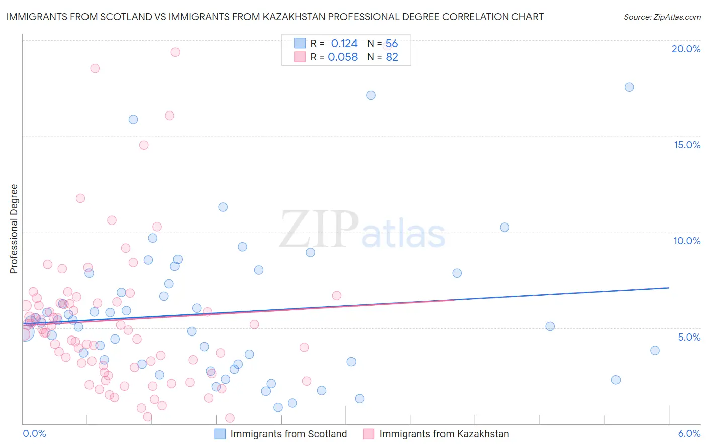 Immigrants from Scotland vs Immigrants from Kazakhstan Professional Degree