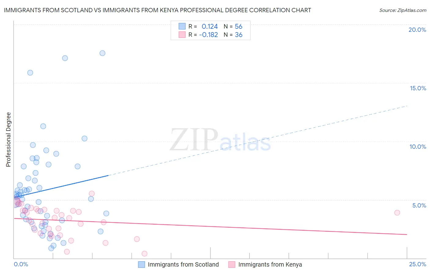 Immigrants from Scotland vs Immigrants from Kenya Professional Degree