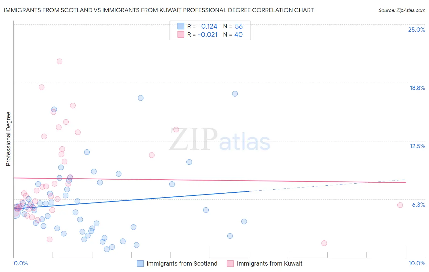 Immigrants from Scotland vs Immigrants from Kuwait Professional Degree