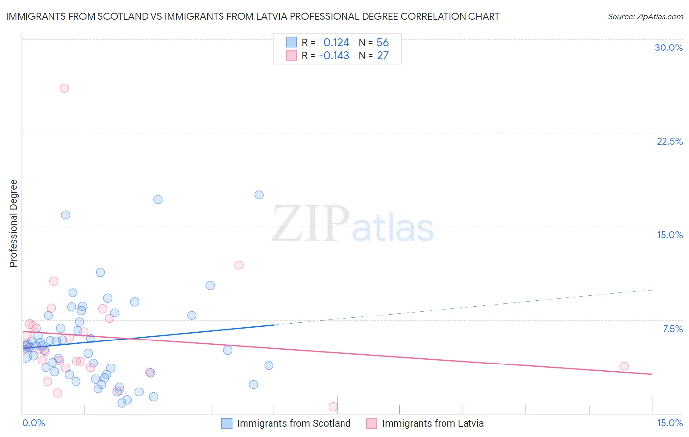 Immigrants from Scotland vs Immigrants from Latvia Professional Degree