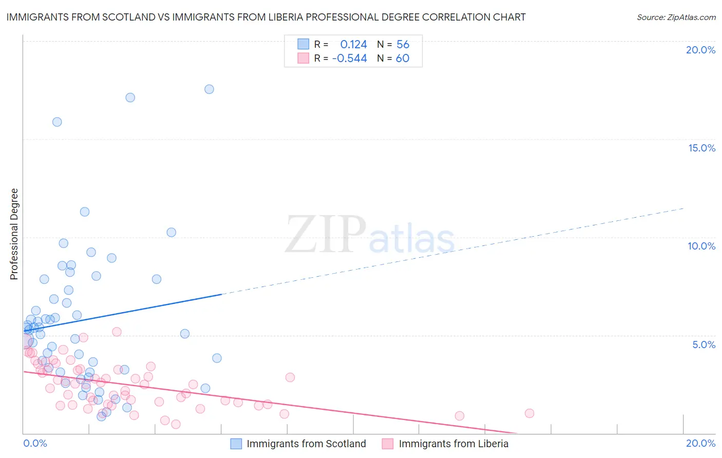 Immigrants from Scotland vs Immigrants from Liberia Professional Degree