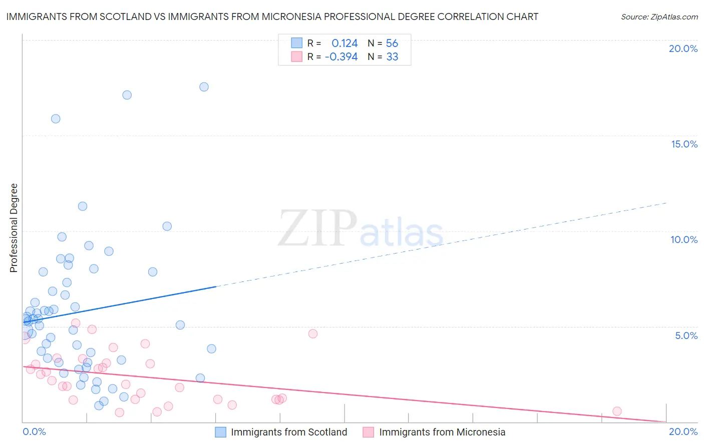 Immigrants from Scotland vs Immigrants from Micronesia Professional Degree