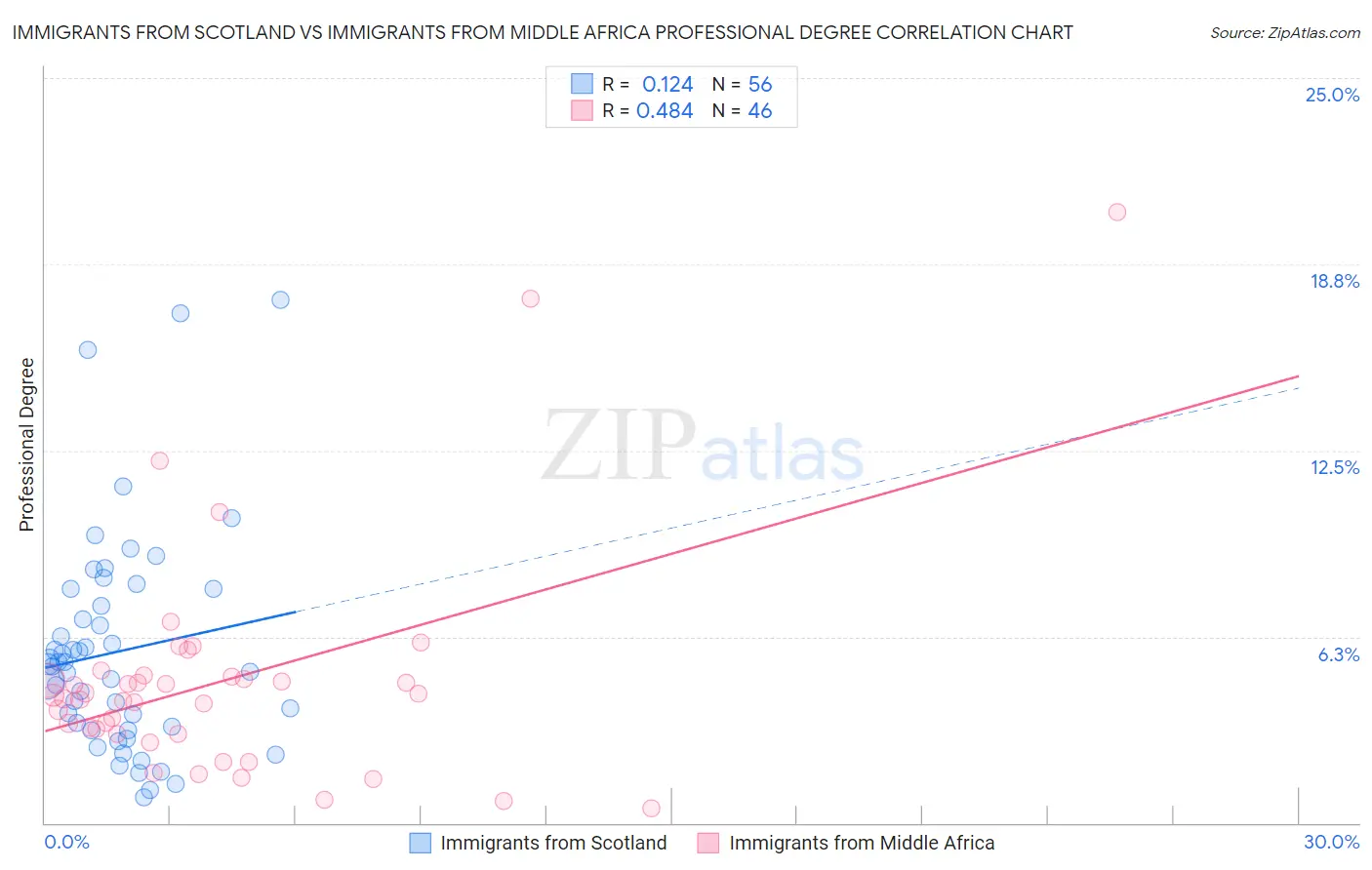 Immigrants from Scotland vs Immigrants from Middle Africa Professional Degree