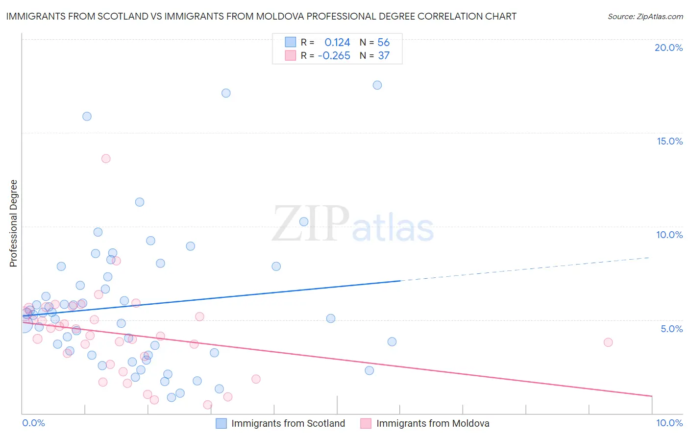 Immigrants from Scotland vs Immigrants from Moldova Professional Degree