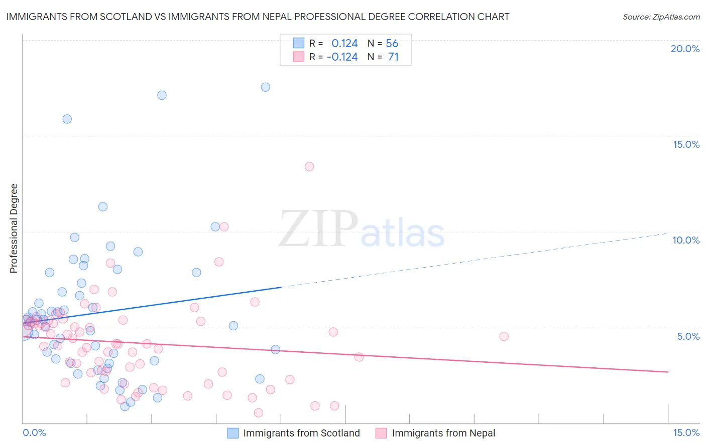 Immigrants from Scotland vs Immigrants from Nepal Professional Degree