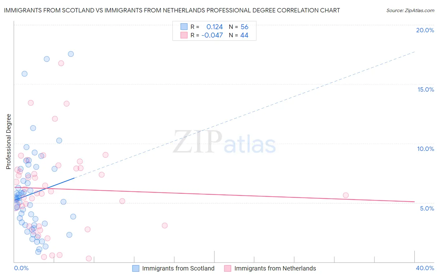 Immigrants from Scotland vs Immigrants from Netherlands Professional Degree