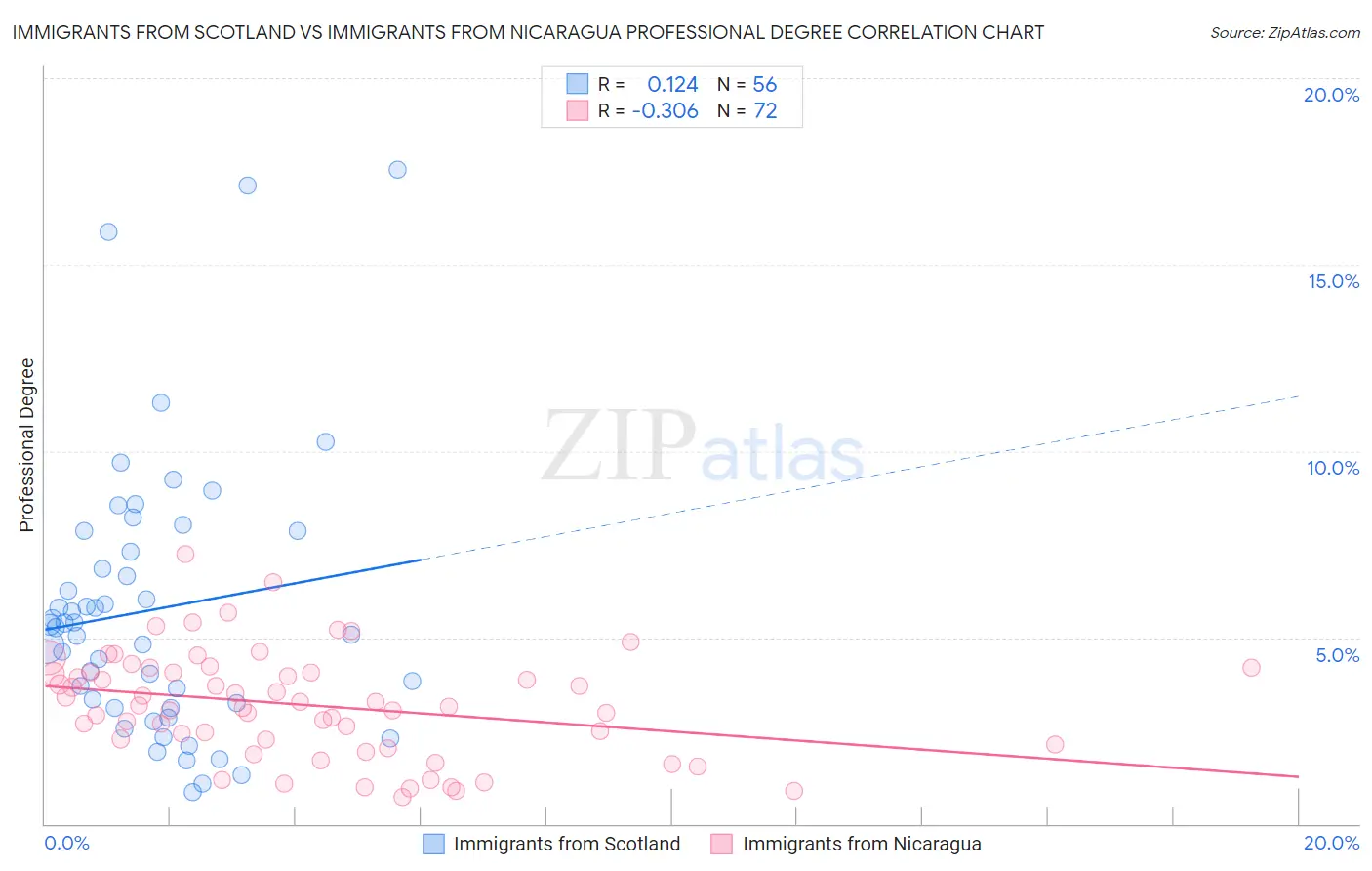 Immigrants from Scotland vs Immigrants from Nicaragua Professional Degree