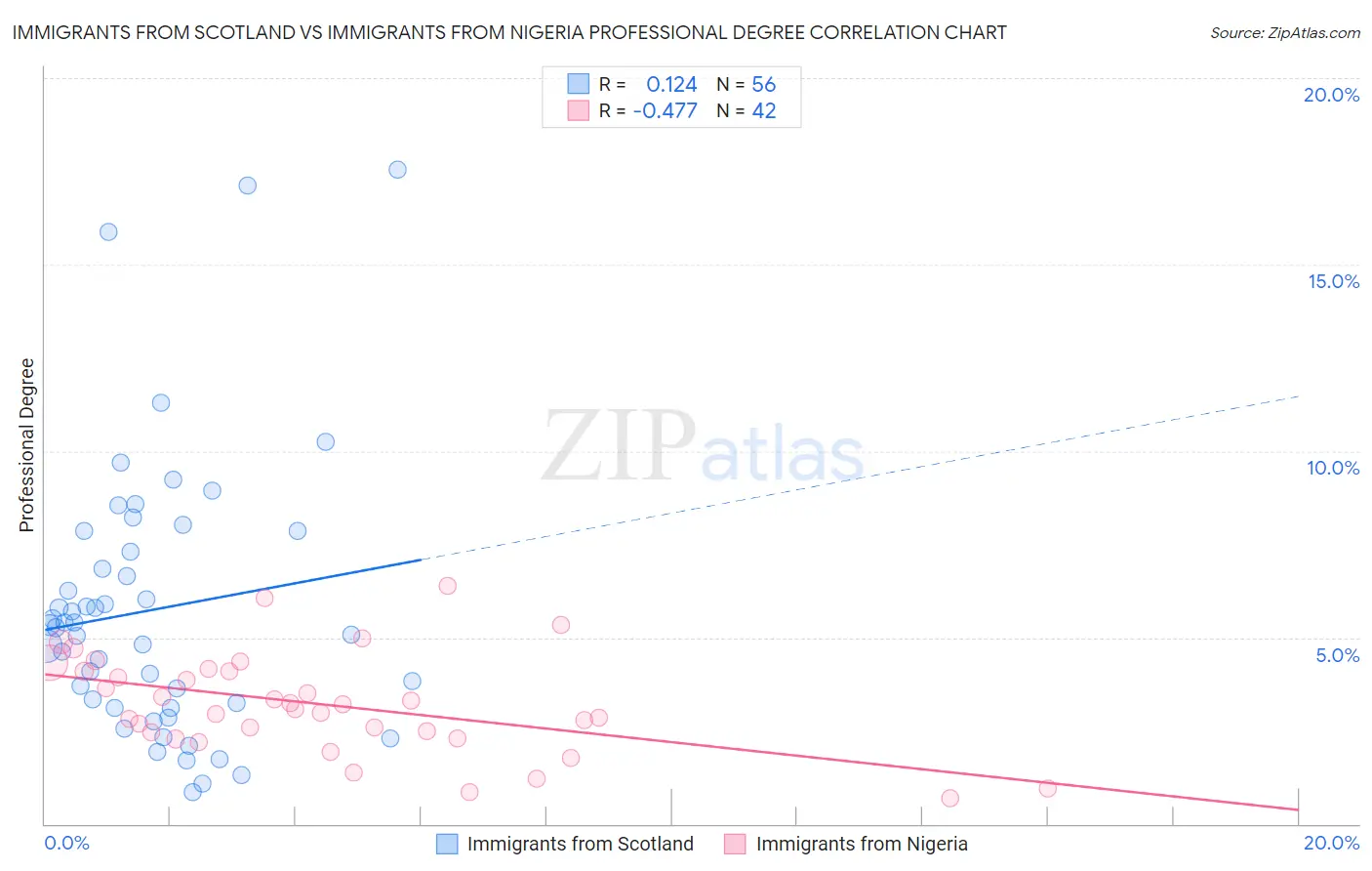 Immigrants from Scotland vs Immigrants from Nigeria Professional Degree