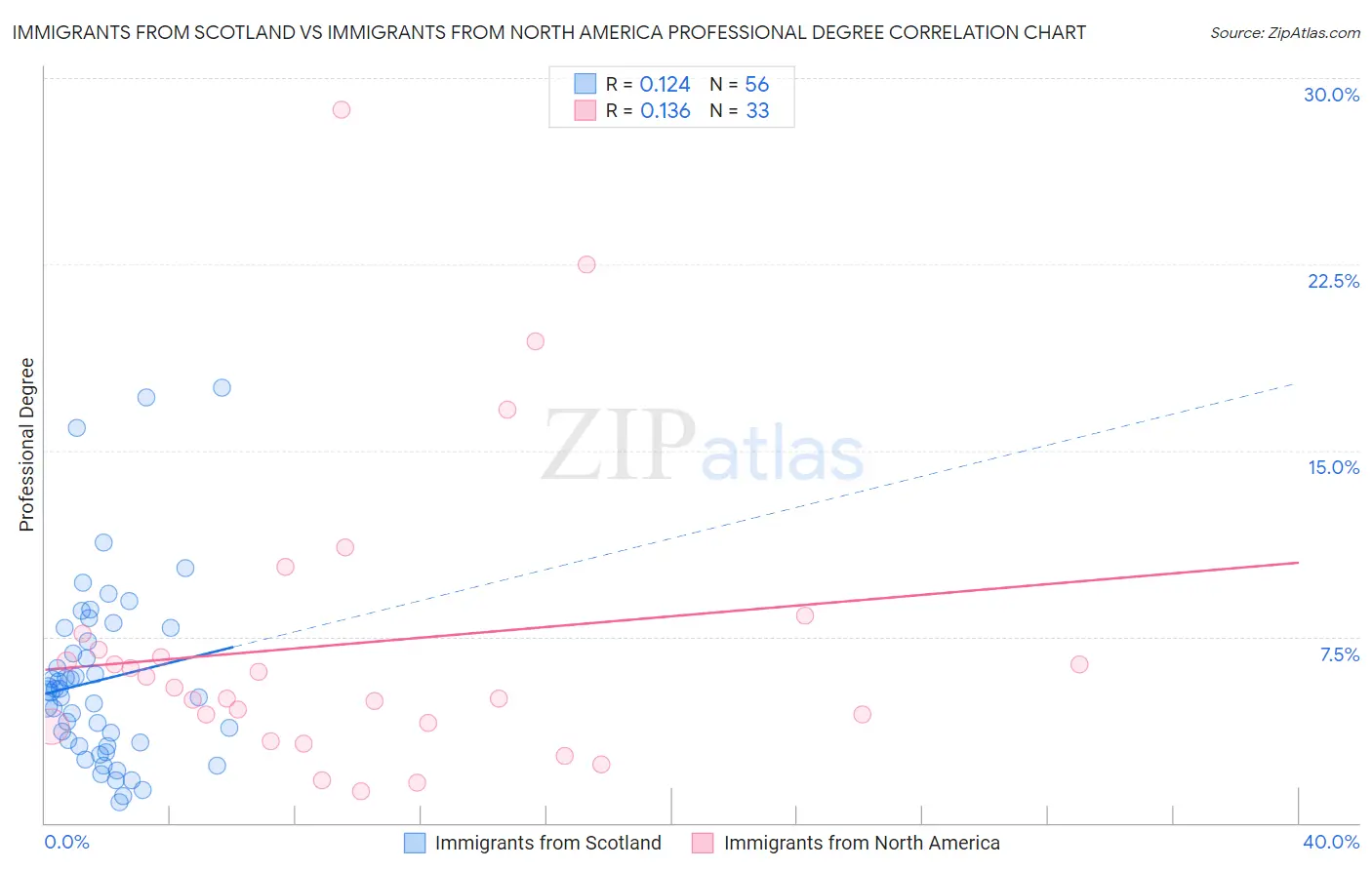 Immigrants from Scotland vs Immigrants from North America Professional Degree