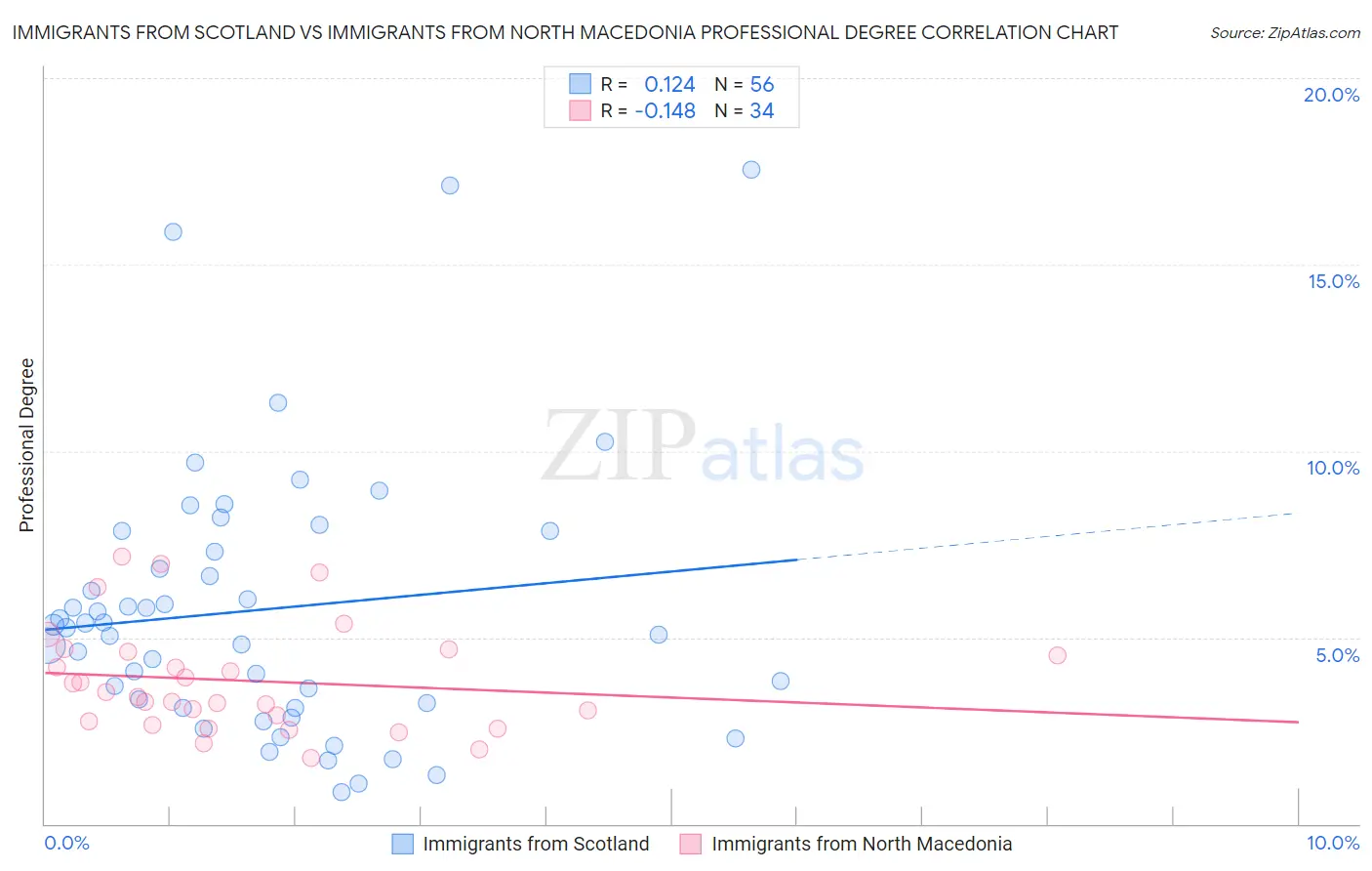 Immigrants from Scotland vs Immigrants from North Macedonia Professional Degree