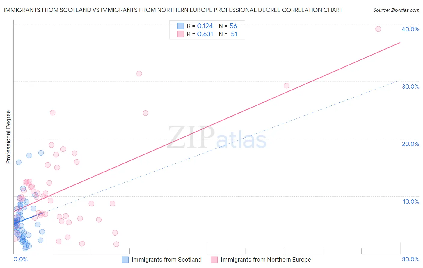 Immigrants from Scotland vs Immigrants from Northern Europe Professional Degree