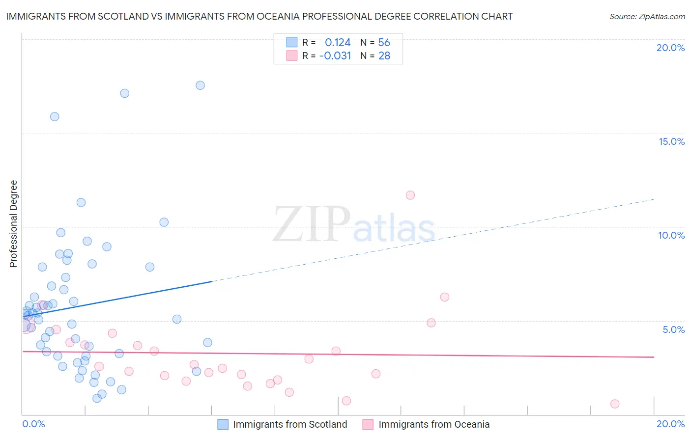 Immigrants from Scotland vs Immigrants from Oceania Professional Degree