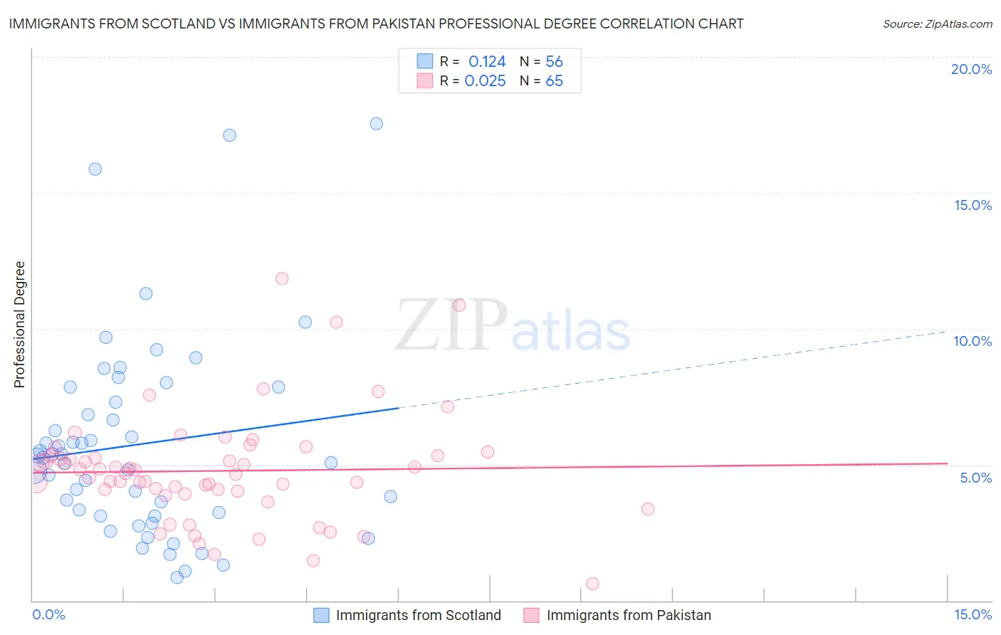 Immigrants from Scotland vs Immigrants from Pakistan Professional Degree