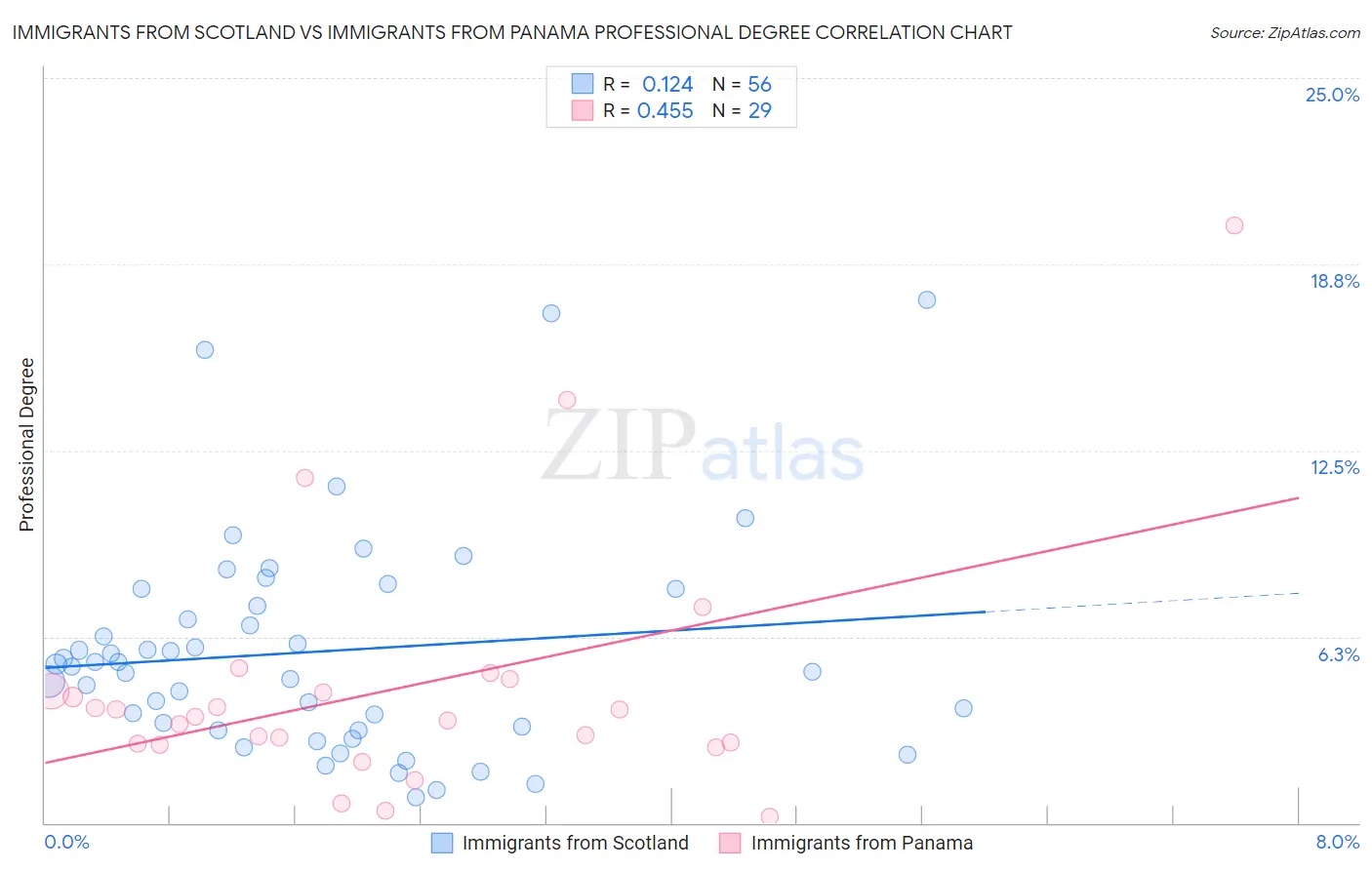 Immigrants from Scotland vs Immigrants from Panama Professional Degree