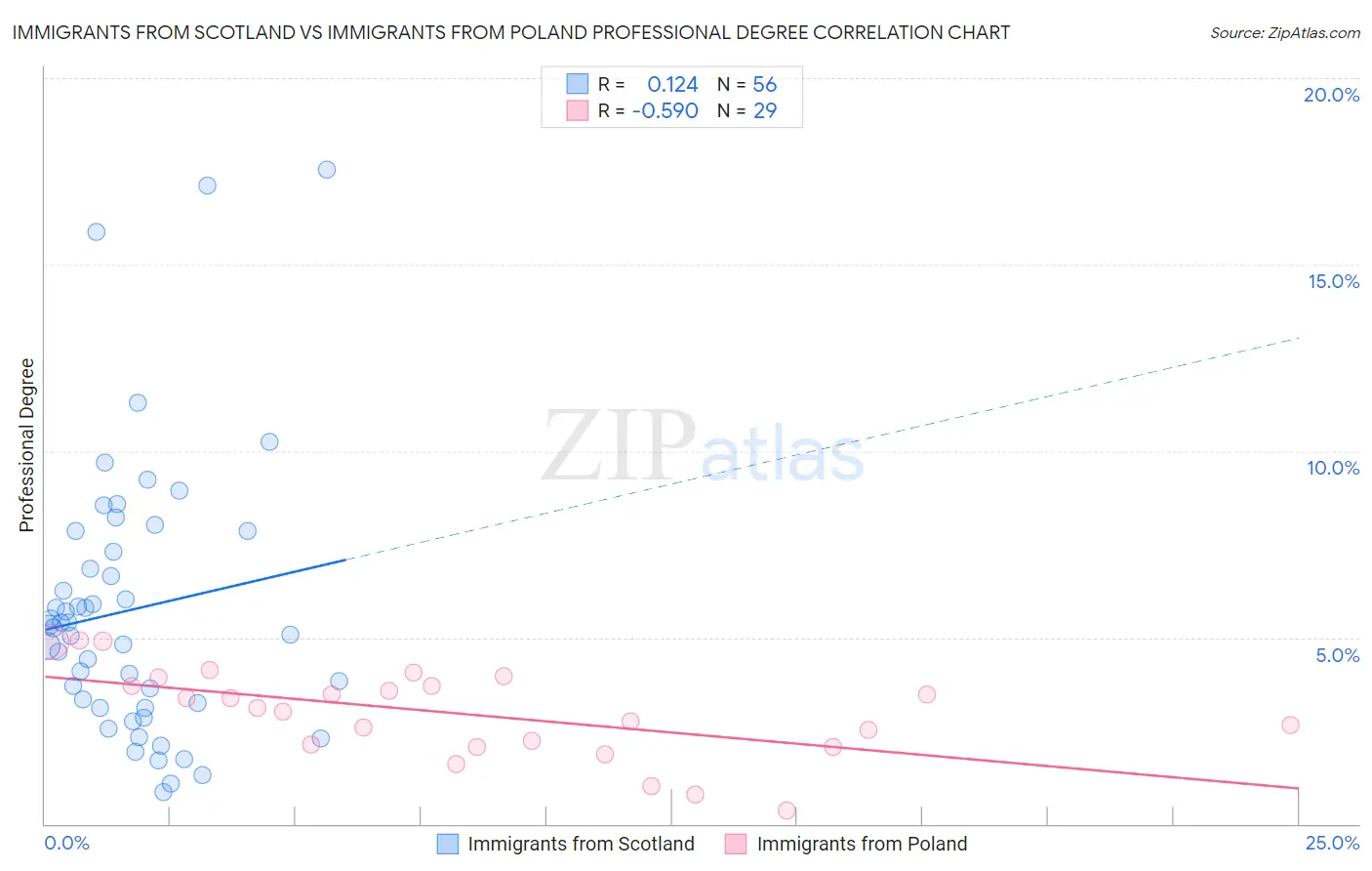 Immigrants from Scotland vs Immigrants from Poland Professional Degree