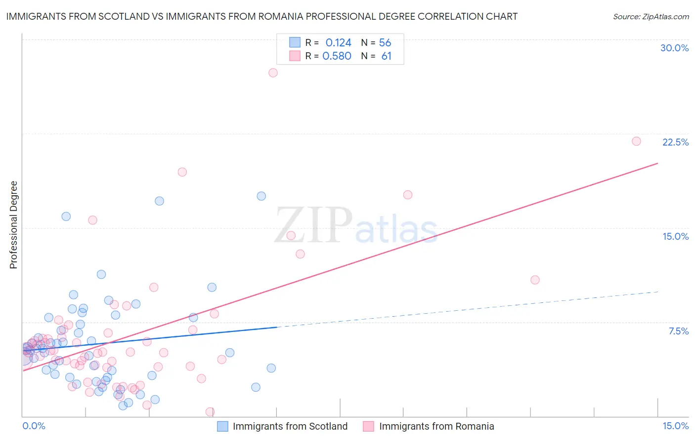 Immigrants from Scotland vs Immigrants from Romania Professional Degree
