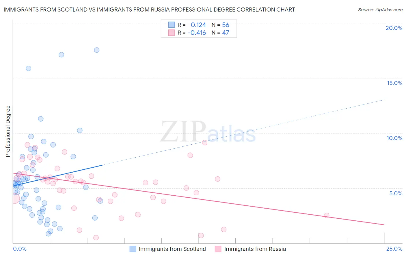 Immigrants from Scotland vs Immigrants from Russia Professional Degree
