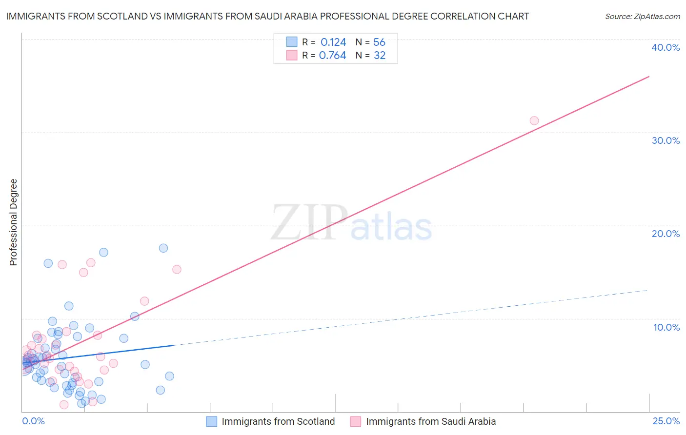 Immigrants from Scotland vs Immigrants from Saudi Arabia Professional Degree