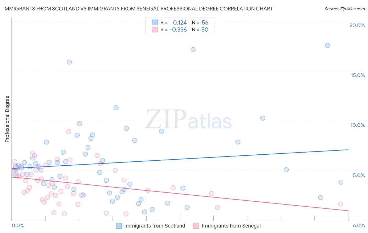 Immigrants from Scotland vs Immigrants from Senegal Professional Degree