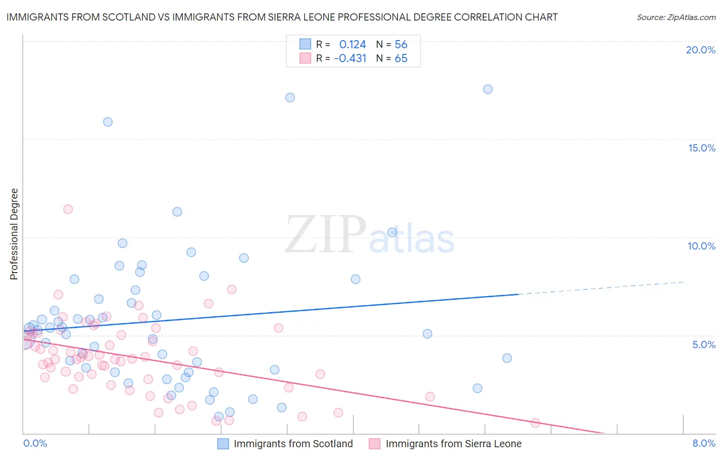 Immigrants from Scotland vs Immigrants from Sierra Leone Professional Degree