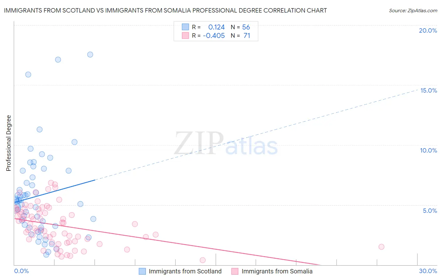 Immigrants from Scotland vs Immigrants from Somalia Professional Degree