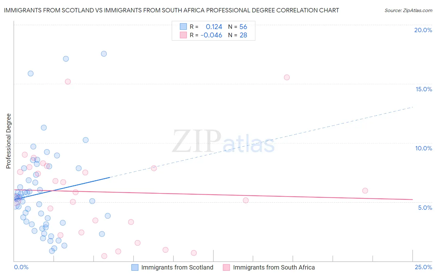 Immigrants from Scotland vs Immigrants from South Africa Professional Degree