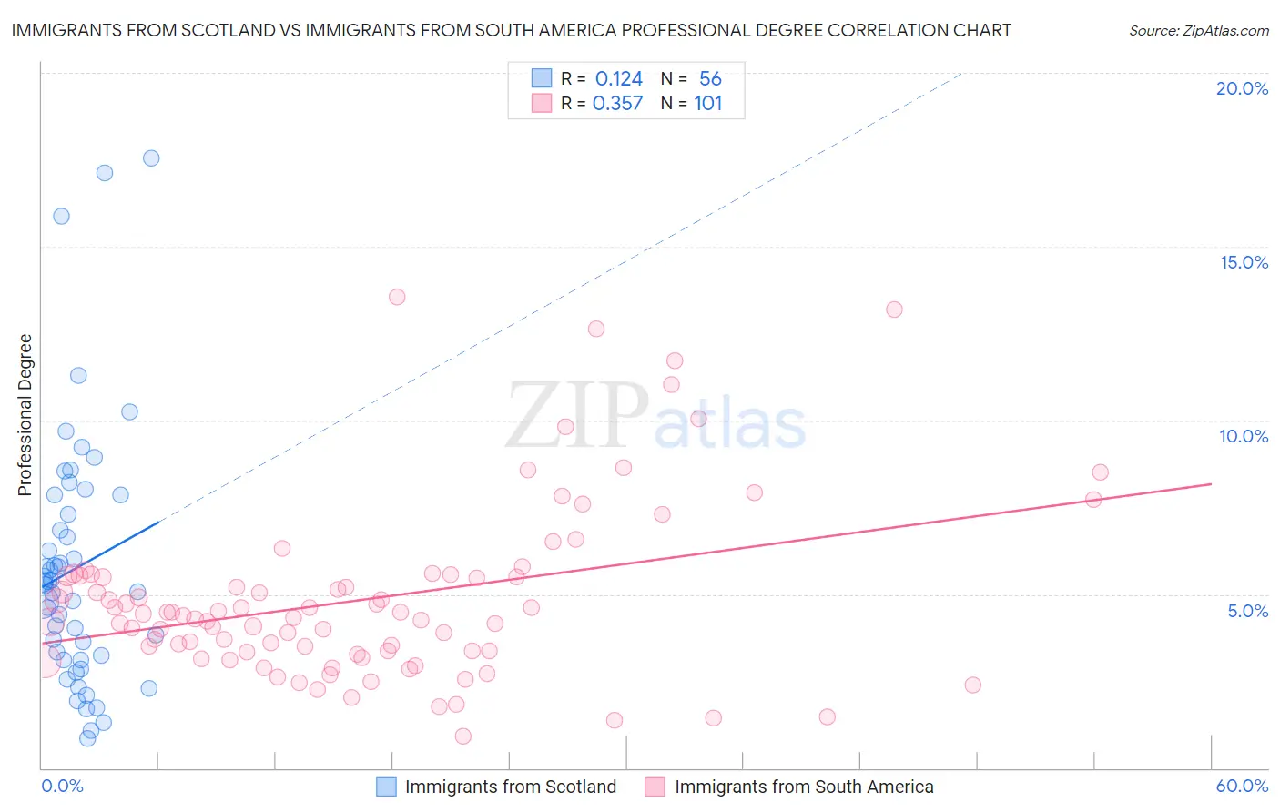 Immigrants from Scotland vs Immigrants from South America Professional Degree