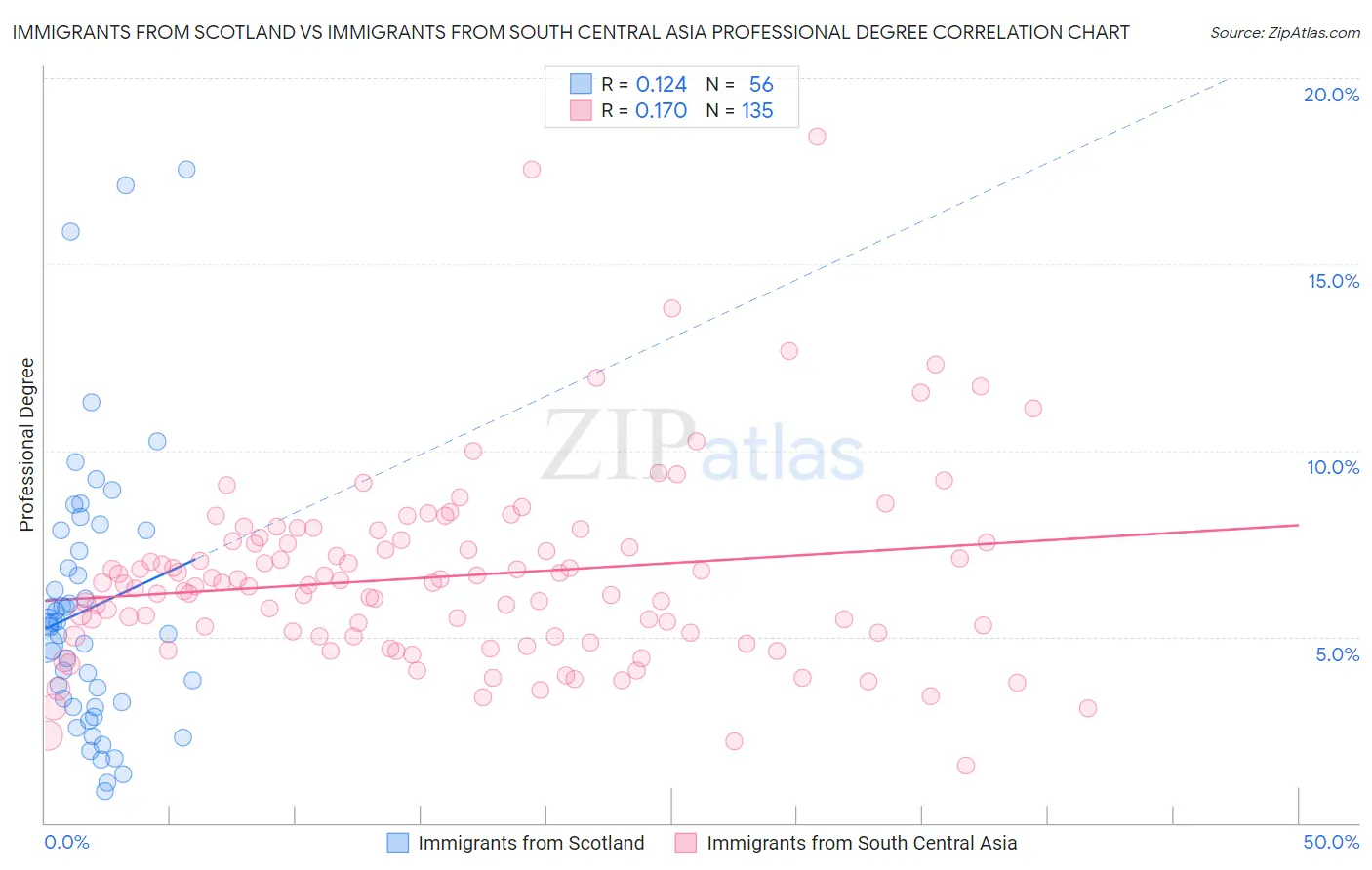 Immigrants from Scotland vs Immigrants from South Central Asia Professional Degree