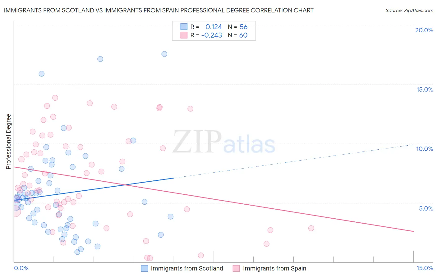 Immigrants from Scotland vs Immigrants from Spain Professional Degree