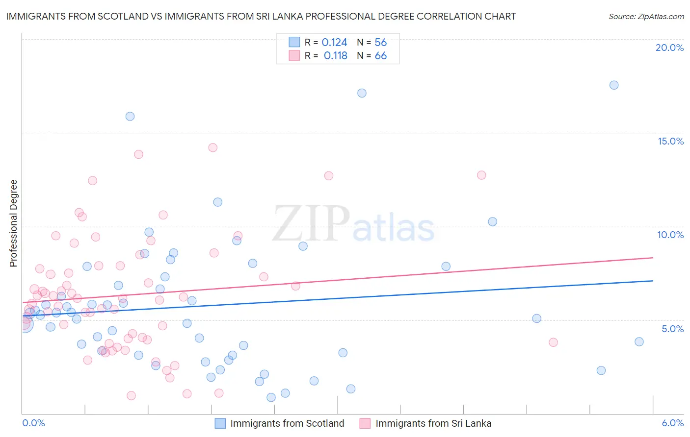 Immigrants from Scotland vs Immigrants from Sri Lanka Professional Degree