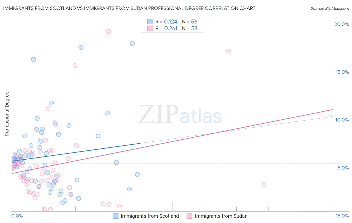 Immigrants from Scotland vs Immigrants from Sudan Professional Degree