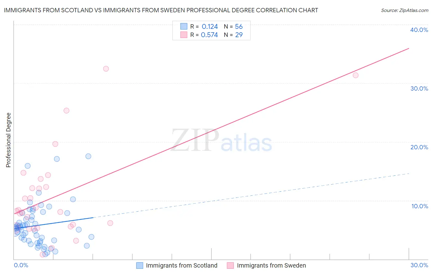 Immigrants from Scotland vs Immigrants from Sweden Professional Degree