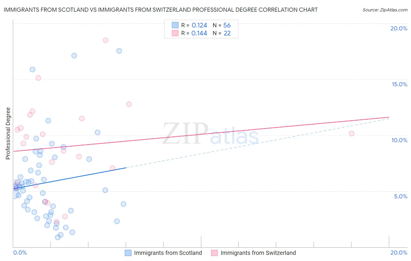 Immigrants from Scotland vs Immigrants from Switzerland Professional Degree