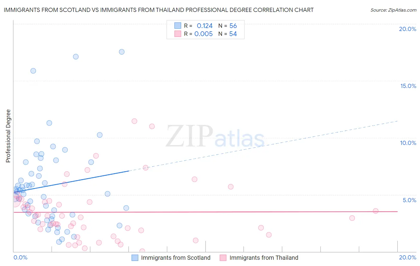 Immigrants from Scotland vs Immigrants from Thailand Professional Degree