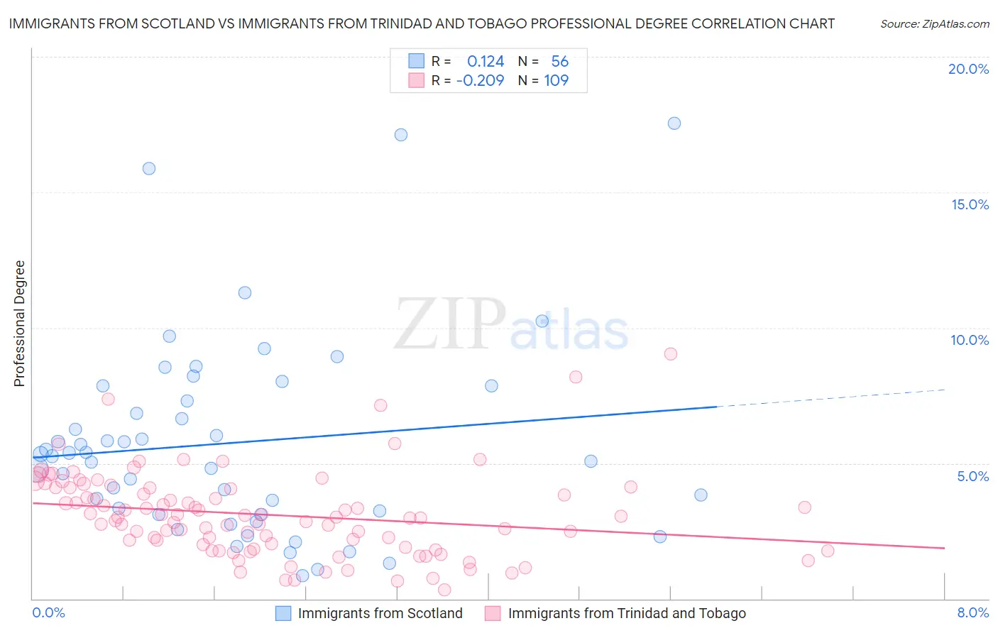 Immigrants from Scotland vs Immigrants from Trinidad and Tobago Professional Degree