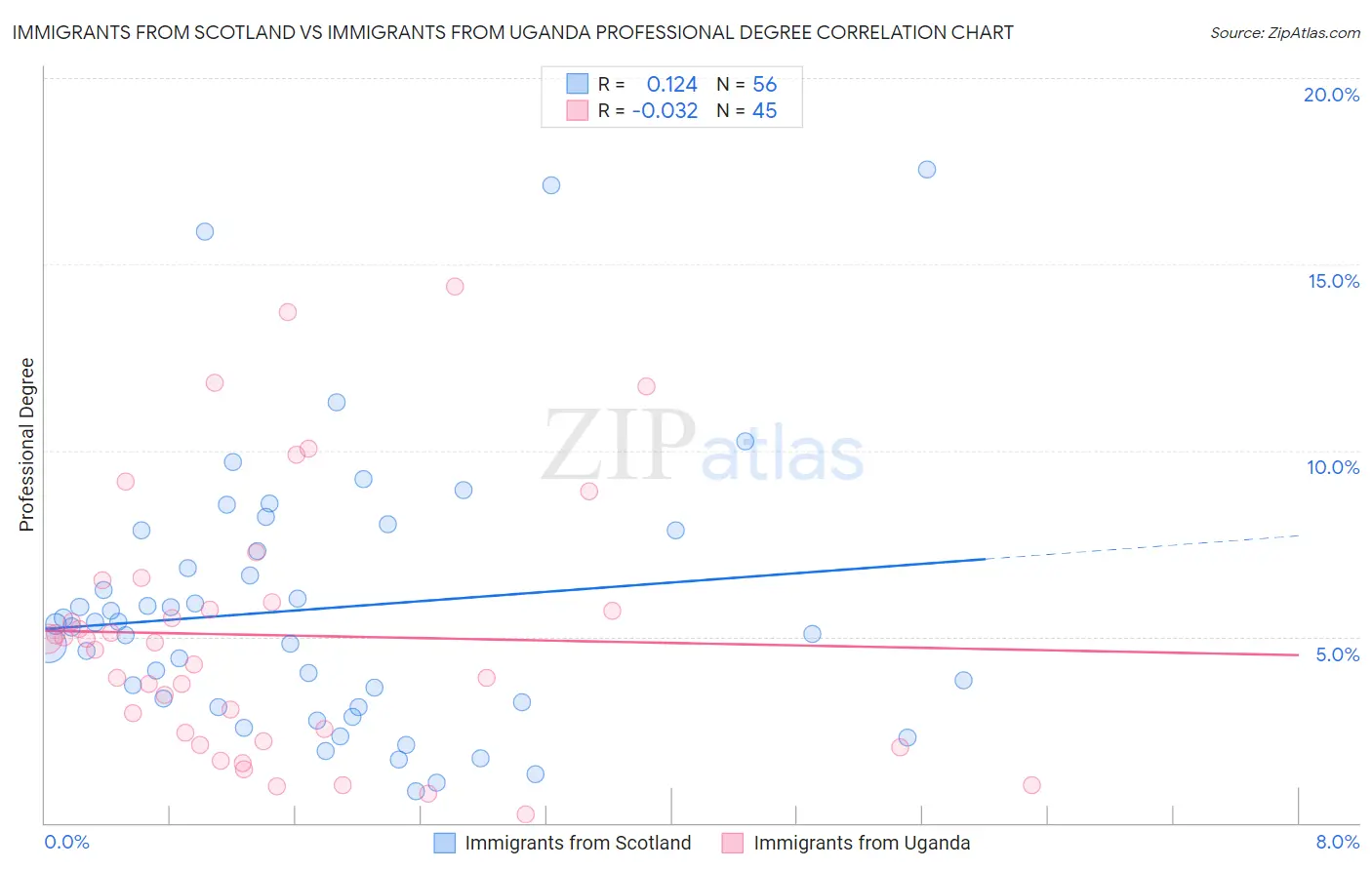 Immigrants from Scotland vs Immigrants from Uganda Professional Degree