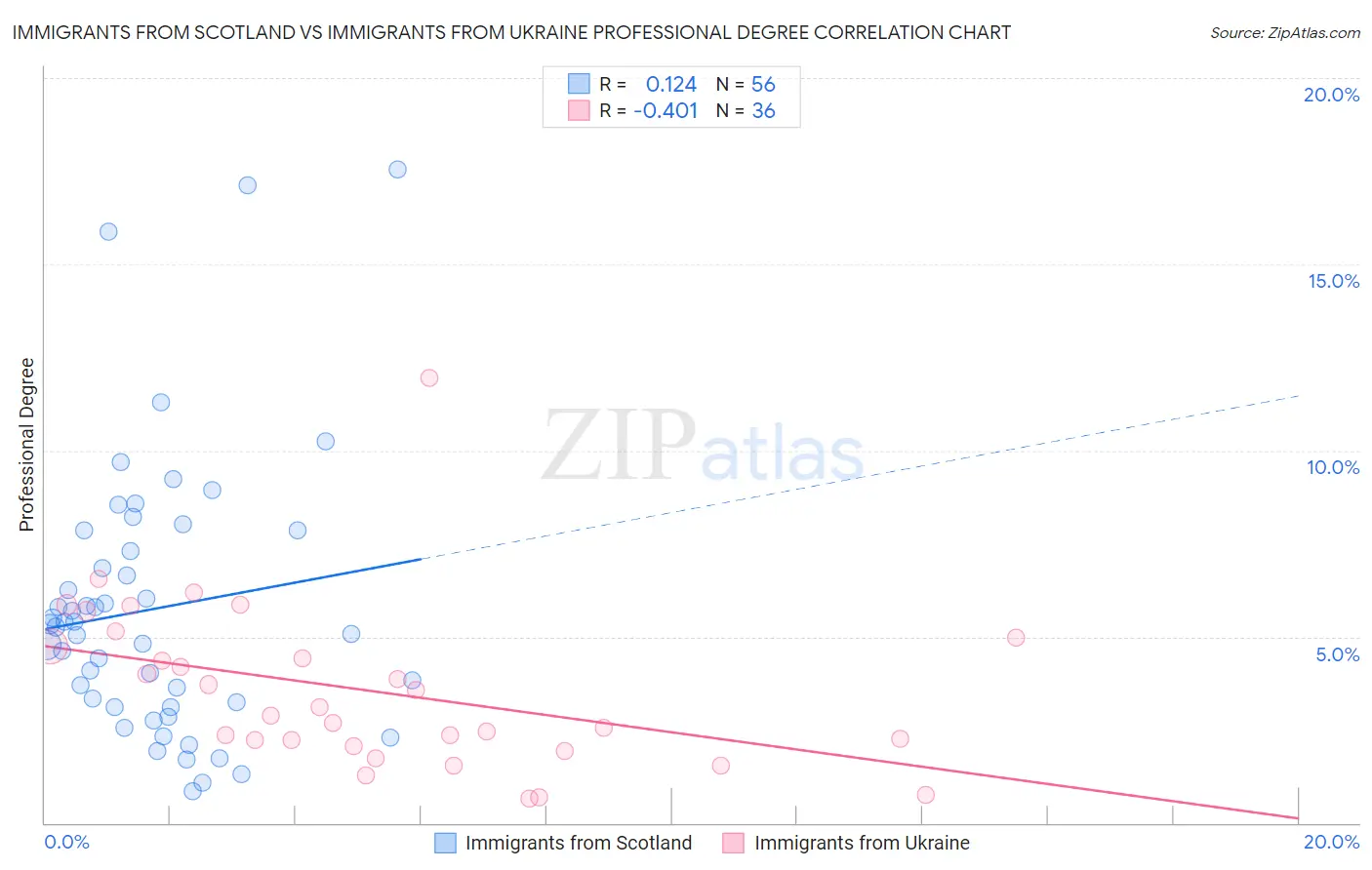 Immigrants from Scotland vs Immigrants from Ukraine Professional Degree