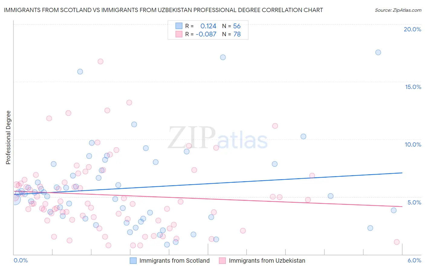 Immigrants from Scotland vs Immigrants from Uzbekistan Professional Degree