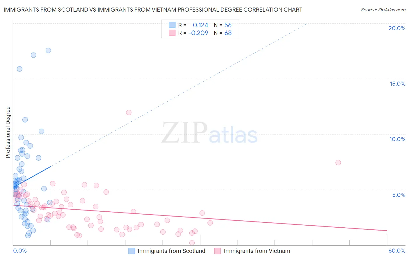 Immigrants from Scotland vs Immigrants from Vietnam Professional Degree