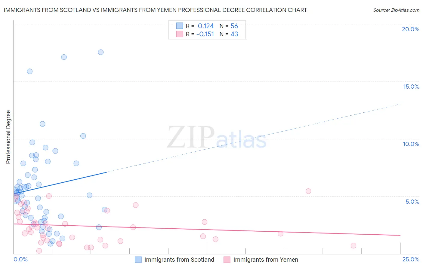 Immigrants from Scotland vs Immigrants from Yemen Professional Degree