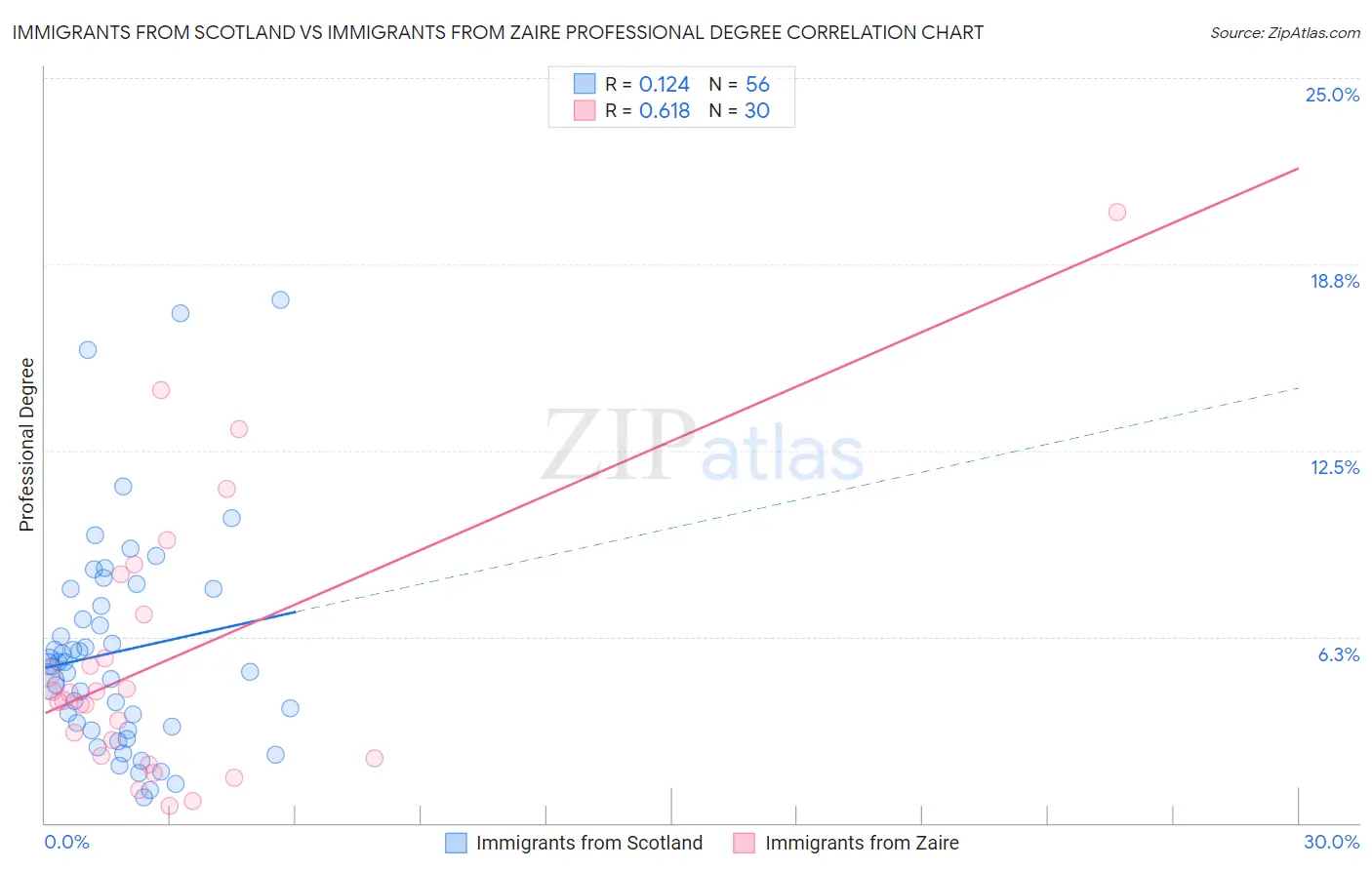 Immigrants from Scotland vs Immigrants from Zaire Professional Degree